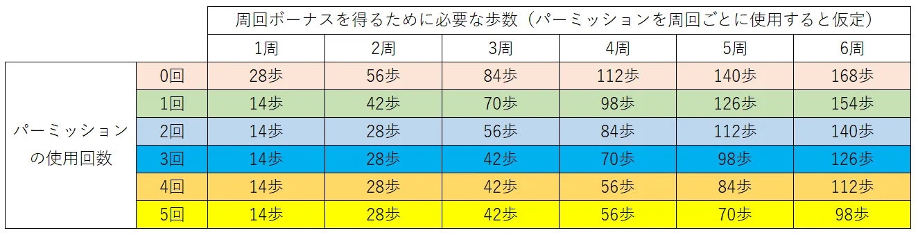 「パーミッションの使用回数」と「周回に必要な歩数」の対応関係