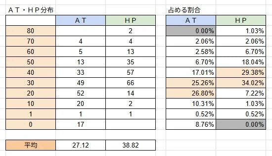 ビギンズのクリーチャー分布