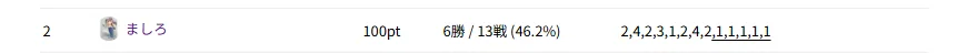 順位表 - カルドセプト部 および他 10 ページ - 個人 - Microsoft​ Edge 2026_08_30 7_36_00